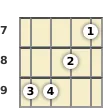 Diagram of an A minor ukulele chord at the 7 fret (second inversion)