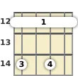 Diagram of an A minor 6th ukulele barre chord at the 12 fret