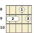 Diagram of an A minor 6th ukulele chord at the 8 fret (second inversion)