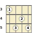 Diagrama de um acorde Lá sustenido com 7ª para ukulele no a terceira casa