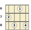 Diagrama de um acorde Lá sustenido com 7ª para ukulele no a sexta casa (primeira inversão)