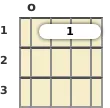 Diagram of an A# minor 6th ukulele chord at the open position (third inversion)