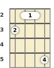 Diagram of an A# augmented ukulele chord at the 2 fret