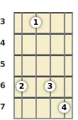 Diagram of an A# diminished ukulele chord at the 3 fret (first inversion)