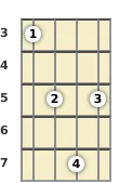 Diagram of an A# diminished ukulele chord at the 3 fret