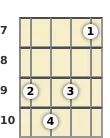 Diagram of an A# diminished ukulele chord at the 7 fret (second inversion)