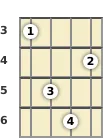 Diagrama de un acorde de ukelele de La sostenido menor en el el tercer traste