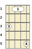 Diagrama de un acorde de barra de ukelele de La sostenido menor en el el primer traste