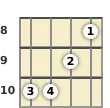 Diagrama de um acorde Lá sustenido menor para ukulele no a oitava casa (segunda inversão)