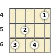 Diagram of an A# minor ukulele chord at the 4 fret (first inversion)