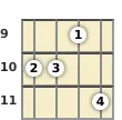 Diagram of an A# minor 7th ukulele chord at the 9 fret (second inversion)
