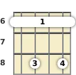 Diagram of an A# minor 7th ukulele barre chord at the 6 fret (first inversion)