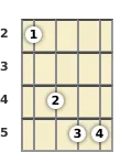 Diagram of an A suspended ukulele chord at the 2 fret