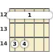 Diagram of an A suspended ukulele barre chord at the 12 fret