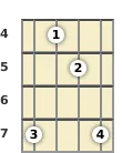 Diagram of an A suspended ukulele chord at the 4 fret (first inversion)