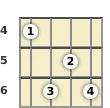 Diagram of a B 7th ukulele chord at the 4 fret