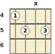 Diagram of a B diminished ukulele chord at the 4 fret