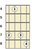 Diagram of a B diminished ukulele chord at the 4 fret (first inversion)