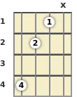 Diagram of a B diminished ukulele chord at the 1 fret