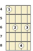 Diagram of a B diminished ukulele chord at the 4 fret