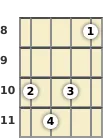 Diagram of a B diminished ukulele chord at the 8 fret (second inversion)