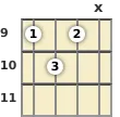 Diagram of a B♭ diminished ukulele chord at the 9 fret (second inversion)