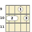 Diagrama de un acorde de ukelele de Si bemol menor 6ª en el el noveno traste (segunda inversión)