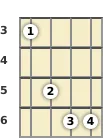 Diagram of a B♭ suspended ukulele chord at the 3 fret