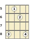 Diagram of a B♭ suspended ukulele chord at the 5 fret (first inversion)