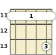 Diagram of a B major 7th ukulele barre chord at the 11 fret (second inversion)