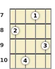 Diagram of a B major 7th ukulele chord at the 7 fret (first inversion)