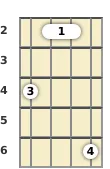 Diagram of a B minor ukulele barre chord at the 2 fret