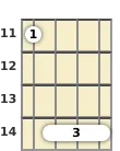 Diagram of a B minor ukulele barre chord at the 11 fret (second inversion)