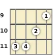 Diagram of a B minor ukulele chord at the 9 fret (second inversion)