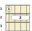 Diagram of a B minor 6th ukulele barre chord at the 1 fret (third inversion)