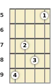 Diagram of a C added 9th ukulele chord at the 5 fret (first inversion)