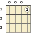 Diagram of a C 7th ukulele chord at the open position (second inversion)