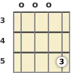 Diagram of a C added 9th ukulele chord at the open position (second inversion)