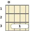 Diagram of a C minor ukulele chord at the open position (second inversion)