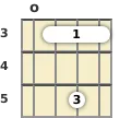 Diagram of a C minor 6th ukulele chord at the open position (second inversion)