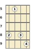 Diagram of a C diminished ukulele chord at the 5 fret (first inversion)
