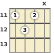 Diagram of a C diminished ukulele chord at the 11 fret (second inversion)
