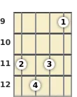 Diagram of a C diminished ukulele chord at the 9 fret (second inversion)
