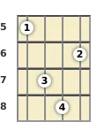 Diagram of a C minor ukulele chord at the 5 fret