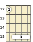 Diagram of a C minor ukulele barre chord at the 12 fret (second inversion)