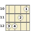 Diagram of a C minor ukulele chord at the 10 fret (second inversion)