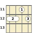 Diagram of a C minor 6th ukulele chord at the 11 fret (second inversion)