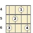 Diagram of a C# added 9th ukulele barre chord at the 4 fret