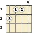 Diagram of a C# augmented ukulele chord at the open position (second inversion)