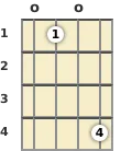 Diagram of a C# diminished ukulele chord at the open position (second inversion)